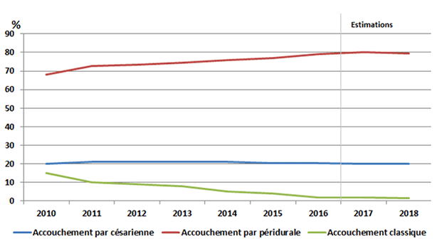 Taux des méthodes d'accouchement Taux des méthodes d'accouchement