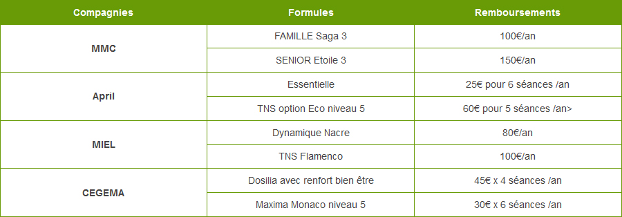 Liste des mutuelles Liste des mutuelles