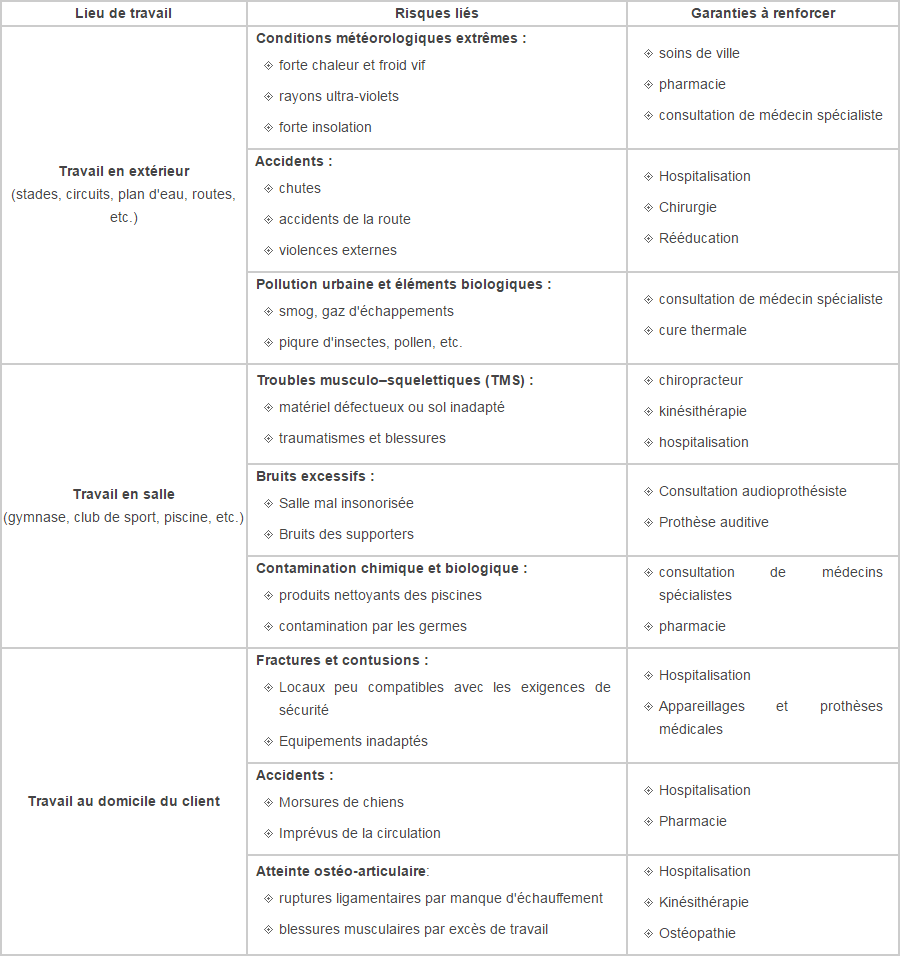 Tableau des garanties médicales Tableau des garanties médicales