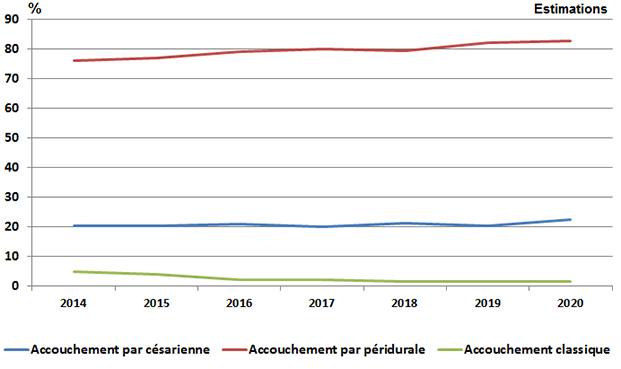 Taux des méthodes d'accouchement Taux des méthodes d'accouchement