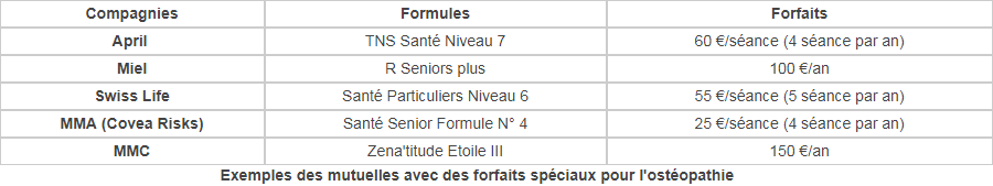 Exemples des mutuelles avec des forfaits ostéopathie Exemples des mutuelles avec des forfaits ostéopathie