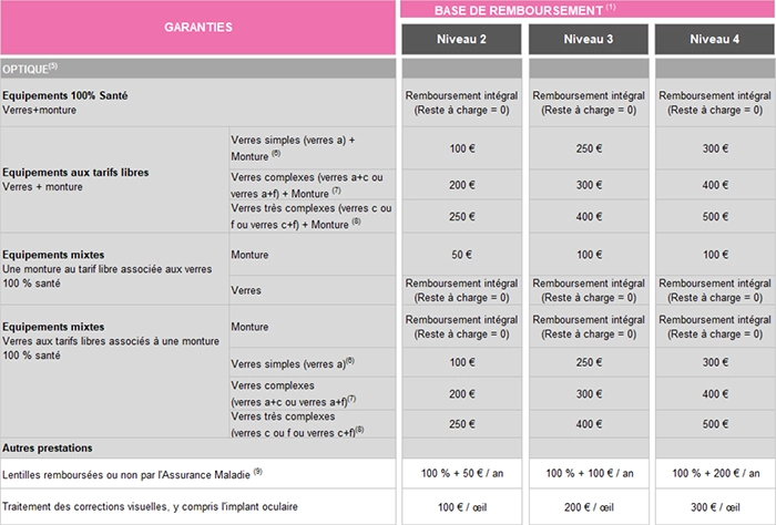 Tableau garanties mutuelle bébé seul