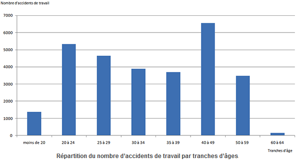 Répartition du nombre d’accidents de travail par tranches d’âge